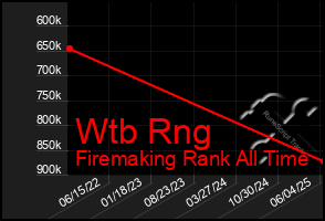 Total Graph of Wtb Rng