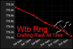 Total Graph of Wtb Rng