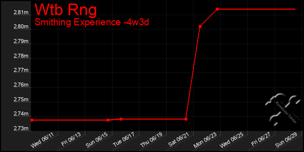 Last 31 Days Graph of Wtb Rng