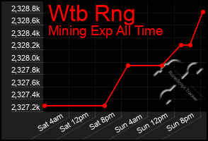 Total Graph of Wtb Rng