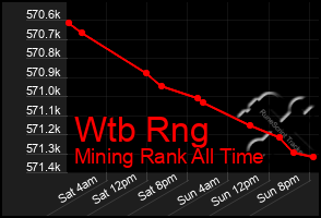 Total Graph of Wtb Rng