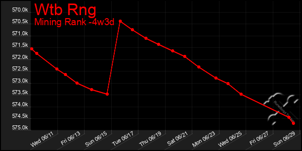 Last 31 Days Graph of Wtb Rng