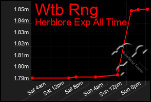 Total Graph of Wtb Rng