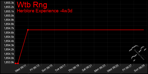 Last 31 Days Graph of Wtb Rng
