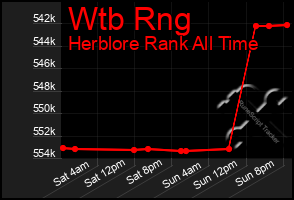 Total Graph of Wtb Rng
