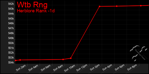 Last 24 Hours Graph of Wtb Rng
