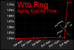 Total Graph of Wtb Rng