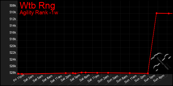 Last 7 Days Graph of Wtb Rng