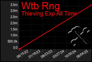 Total Graph of Wtb Rng