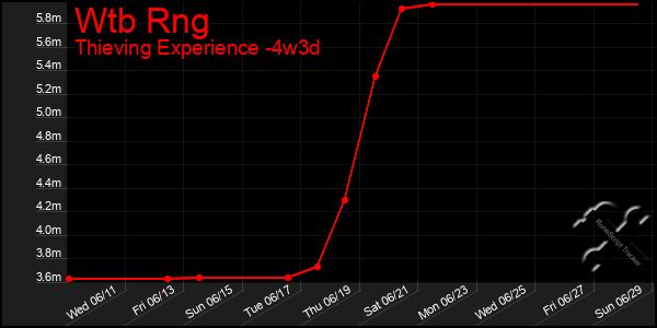 Last 31 Days Graph of Wtb Rng