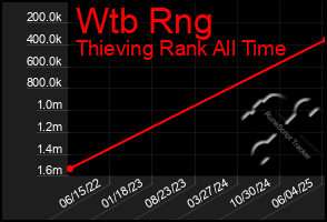 Total Graph of Wtb Rng