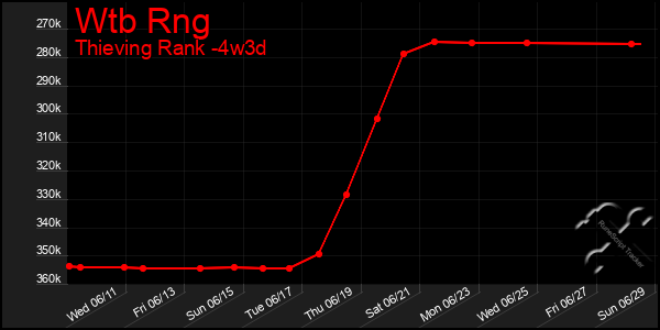 Last 31 Days Graph of Wtb Rng