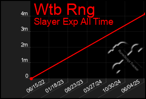 Total Graph of Wtb Rng