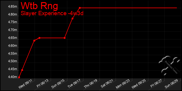 Last 31 Days Graph of Wtb Rng