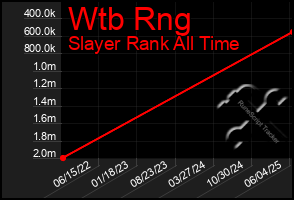 Total Graph of Wtb Rng