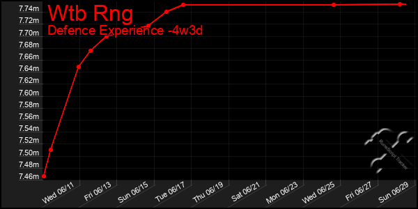 Last 31 Days Graph of Wtb Rng