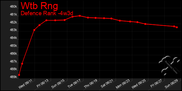 Last 31 Days Graph of Wtb Rng