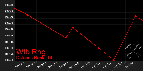 Last 24 Hours Graph of Wtb Rng