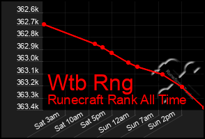 Total Graph of Wtb Rng