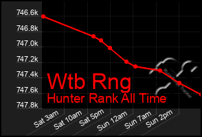 Total Graph of Wtb Rng