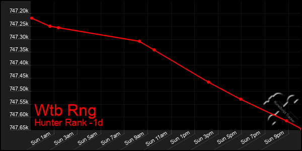 Last 24 Hours Graph of Wtb Rng