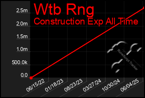 Total Graph of Wtb Rng