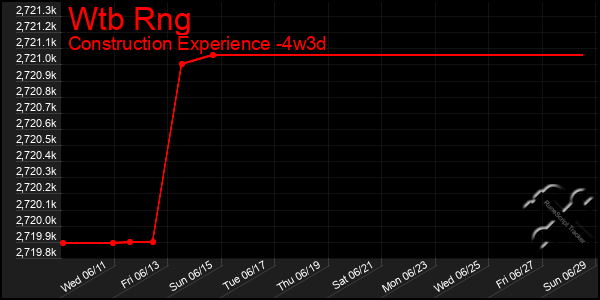 Last 31 Days Graph of Wtb Rng