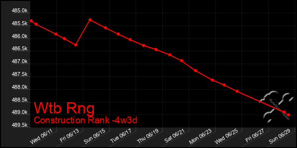 Last 31 Days Graph of Wtb Rng