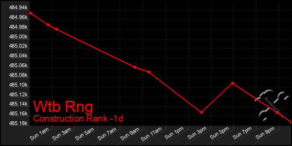 Last 24 Hours Graph of Wtb Rng