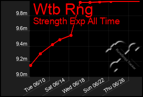 Total Graph of Wtb Rng