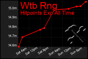 Total Graph of Wtb Rng