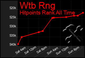 Total Graph of Wtb Rng