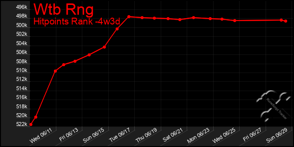 Last 31 Days Graph of Wtb Rng