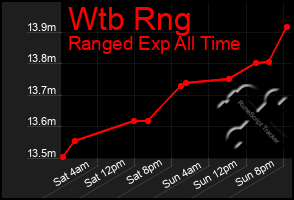 Total Graph of Wtb Rng