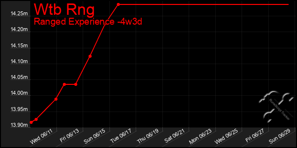 Last 31 Days Graph of Wtb Rng