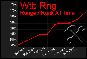Total Graph of Wtb Rng