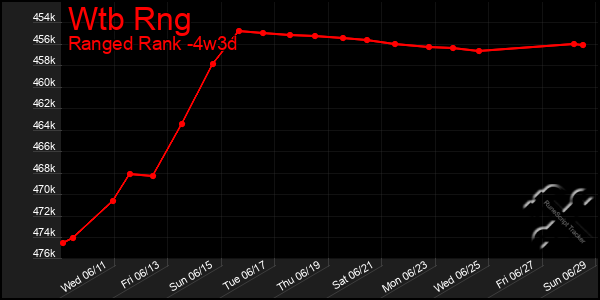 Last 31 Days Graph of Wtb Rng