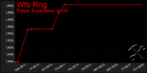 Last 31 Days Graph of Wtb Rng