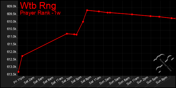 Last 7 Days Graph of Wtb Rng