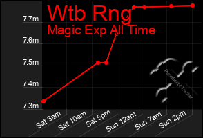 Total Graph of Wtb Rng
