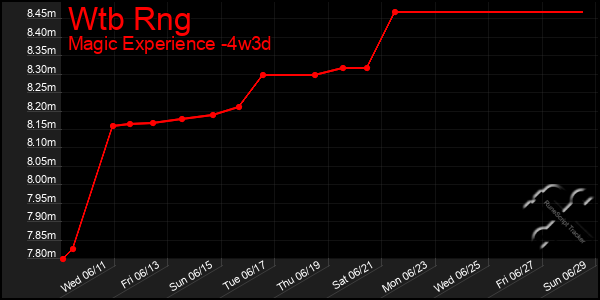 Last 31 Days Graph of Wtb Rng