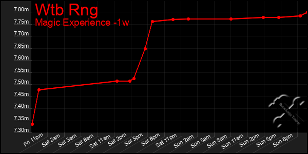Last 7 Days Graph of Wtb Rng