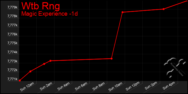 Last 24 Hours Graph of Wtb Rng