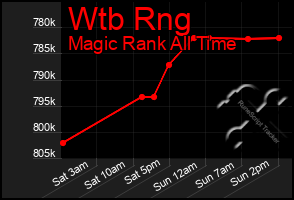 Total Graph of Wtb Rng