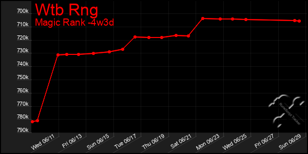 Last 31 Days Graph of Wtb Rng