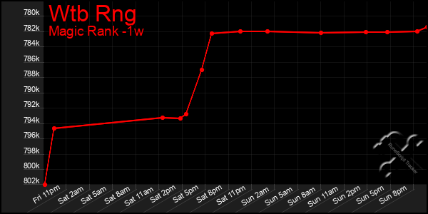 Last 7 Days Graph of Wtb Rng