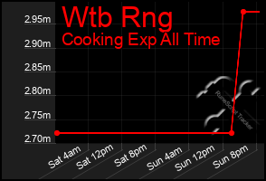 Total Graph of Wtb Rng
