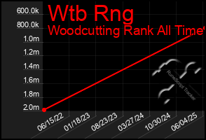 Total Graph of Wtb Rng