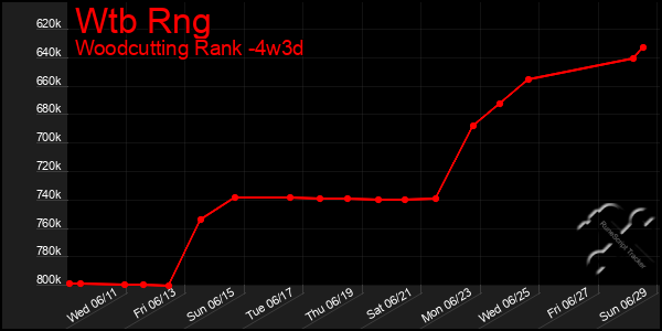 Last 31 Days Graph of Wtb Rng