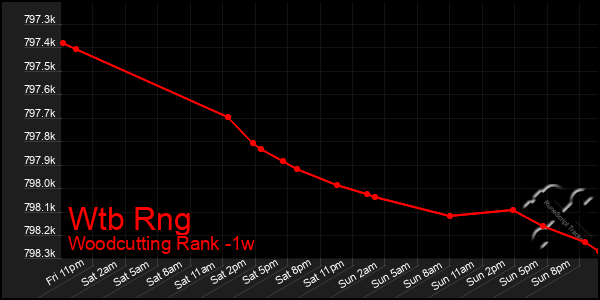 Last 7 Days Graph of Wtb Rng